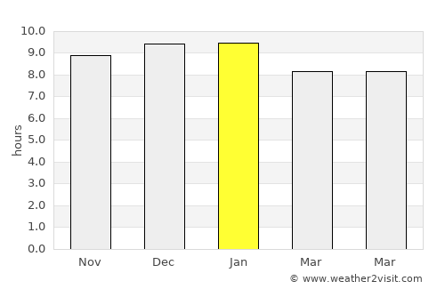 Kusuman average rain in January