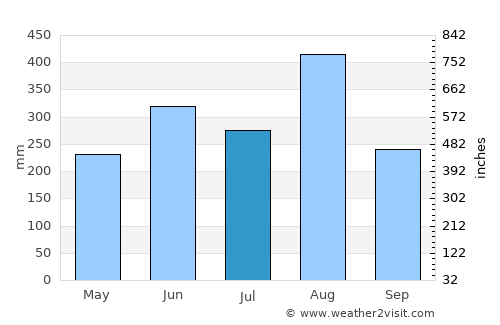 Kusuman average rain in July