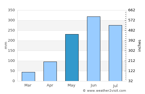 Kusuman average rain in May