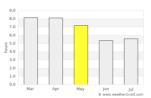 Kusuman average rain in May