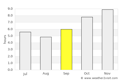 Kusuman average rain in September