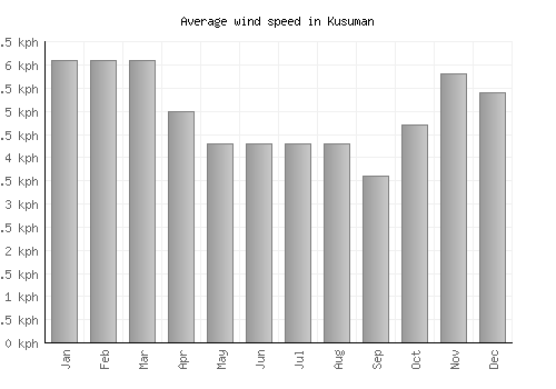 Kusuman average winspeed by month (km/h)