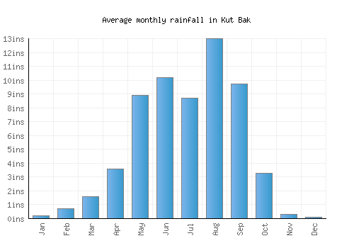 Kut Bak monthly rainfall chart (inches)