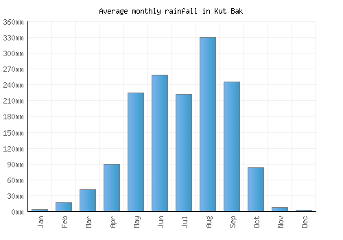 Kut Bak monthly rainfall chart (mm)