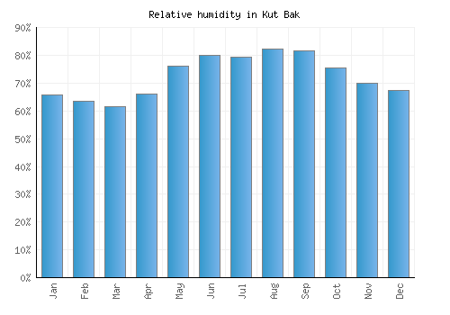 Kut Bak relative humidity averages