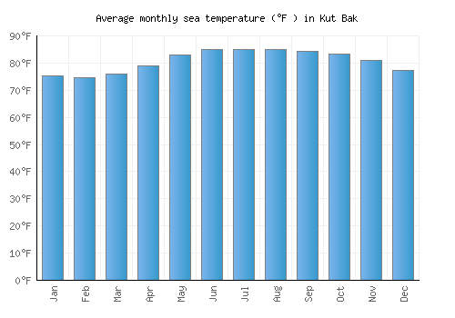 Kut Bak average sea temperature chart (Fahrenheit)