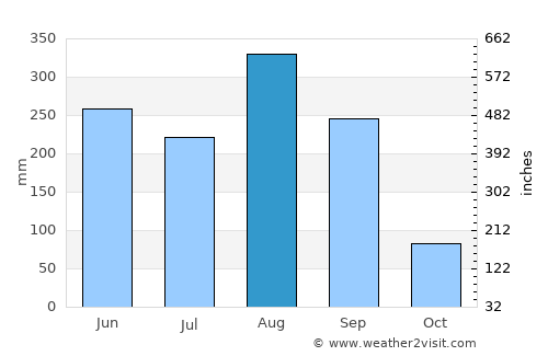 Kut Bak average rain in August