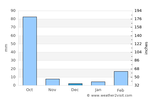 Kut Bak average rain in December