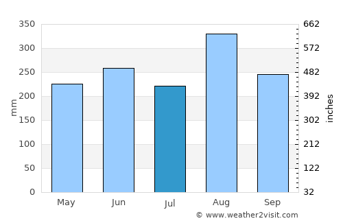 Kut Bak average rain in July