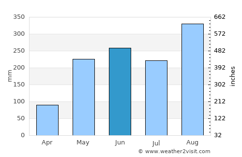 Kut Bak average rain in June