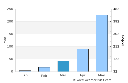 Kut Bak average rain in March