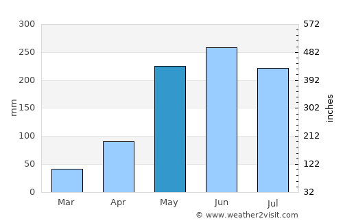 Kut Bak average rain in May