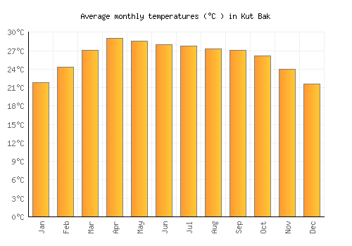 Kut Bak average temperature chart (Celsius)