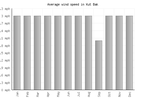 Kut Bak average winspeed by month (mph)