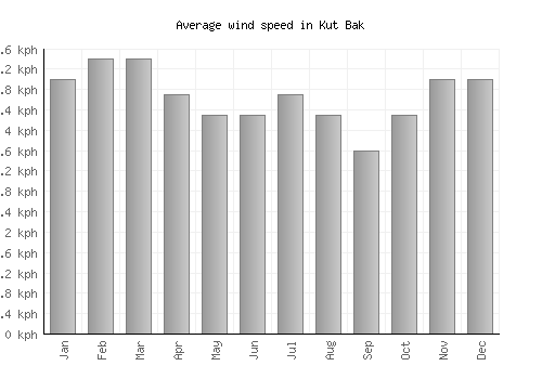 Kut Bak average winspeed by month (km/h)