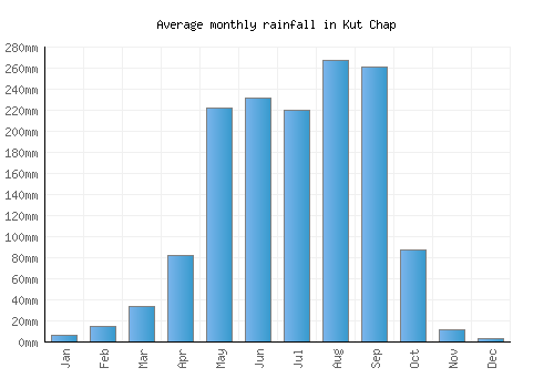 Kut Chap monthly rainfall chart (mm)