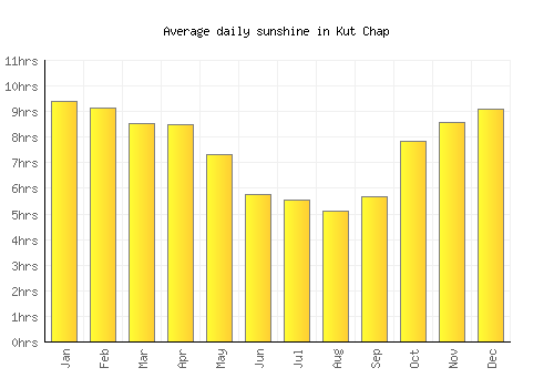 Kut Chap average daily sunshine chart