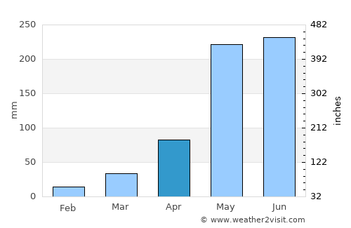 Kut Chap average rain in April