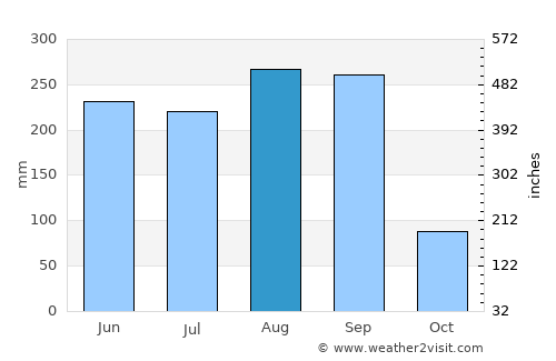 Kut Chap average rain in August