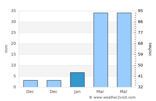 Kut Chap average rain in January