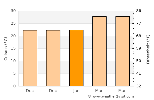 Kut Chap average temperature in January