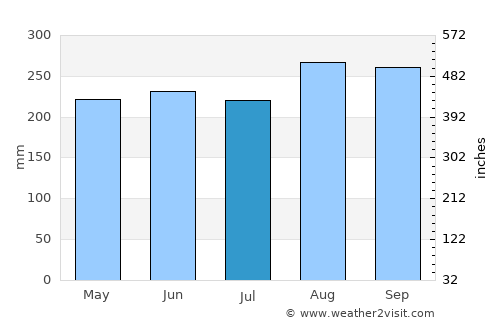 Kut Chap average rain in July
