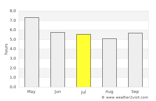 Kut Chap average rain in July