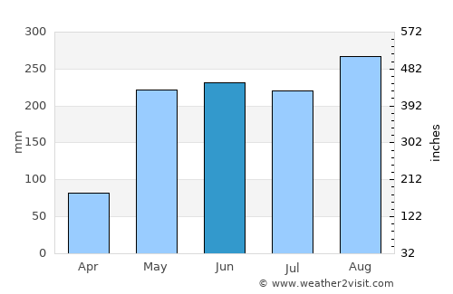 Kut Chap average rain in June