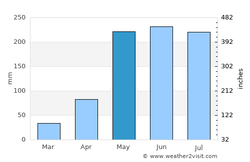 Kut Chap average rain in May