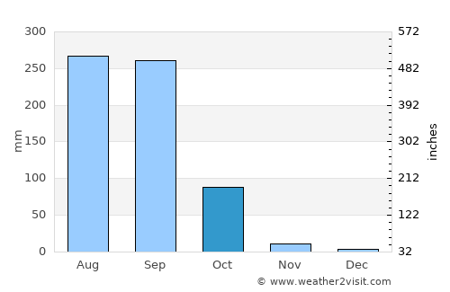 Kut Chap average rain in October