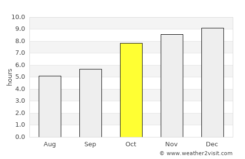 Kut Chap average rain in October