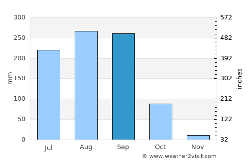 Kut Chap average rain in September