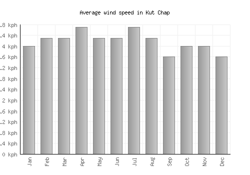 Kut Chap average winspeed by month (km/h)