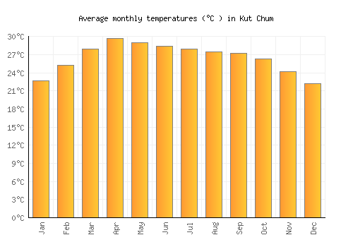 Kut Chum average temperature chart (Celsius)