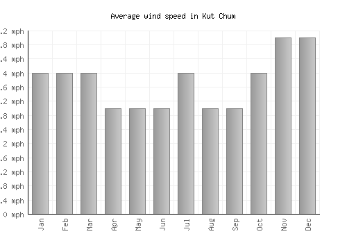Kut Chum average winspeed by month (mph)