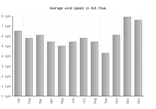 Kut Chum average winspeed by month (km/h)
