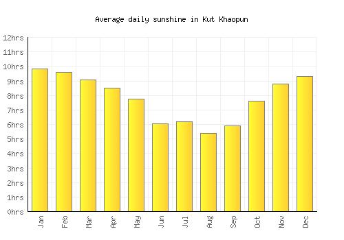 Kut Khaopun average daily sunshine chart