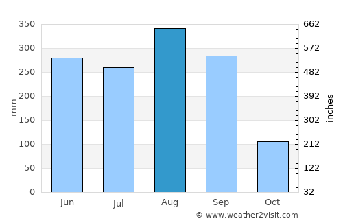 Kut Khaopun average rain in August