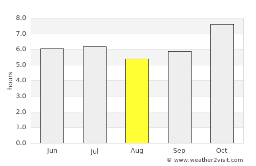 Kut Khaopun average rain in August