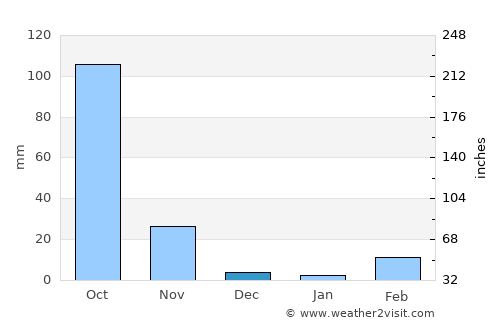 Kut Khaopun average rain in December