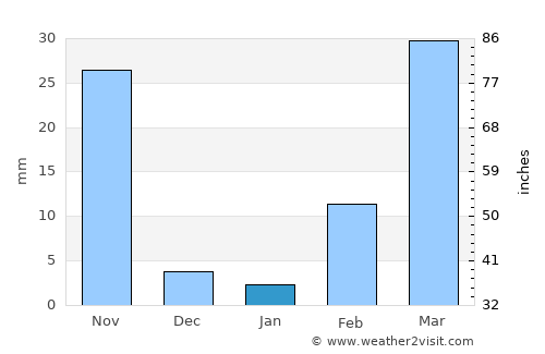 Kut Khaopun average rain in January