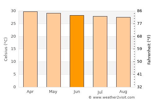 Kut Khaopun average temperature in June