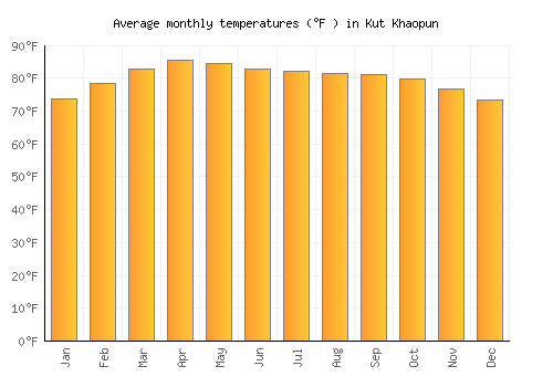 Kut Khaopun average temperature chart (Fahrenheit)