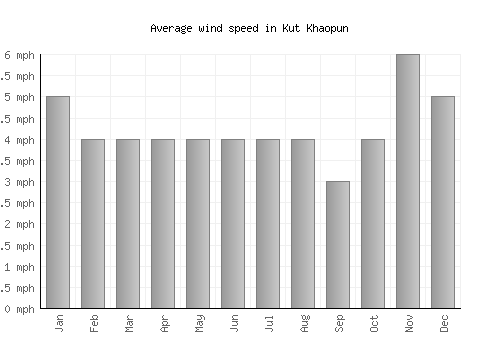 Kut Khaopun average winspeed by month (mph)