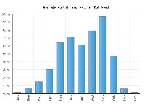 Kut Rang monthly rainfall chart (inches)