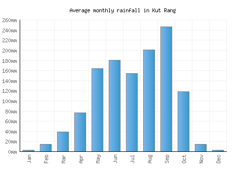 Kut Rang monthly rainfall chart (mm)