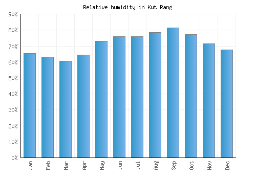 Kut Rang relative humidity averages