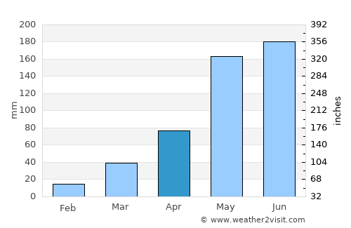 Kut Rang average rain in April