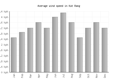 Kut Rang average winspeed by month (km/h)