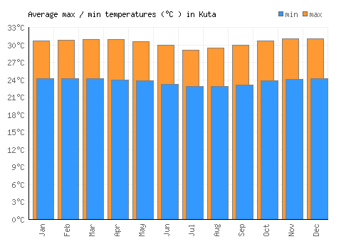 Kuta average minimum / maximum temperatures (Celsius)